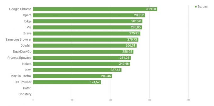 Kuris naršyklė "Android" yra greičiausias: bendras veikimas