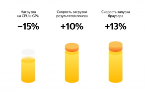 Į "Yandex". Naršyklė "režimas pasirodė lėčiau kompiuteriai
