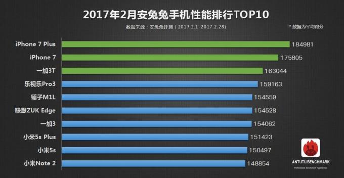 Geriausias Smartphone versija AnTuTu