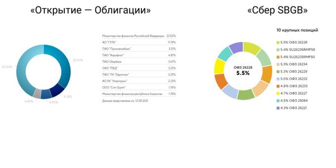 „Otkritie“ - obligacijų ir „Sber“ SBGB fondų palyginimas. Jie apima OFZ.