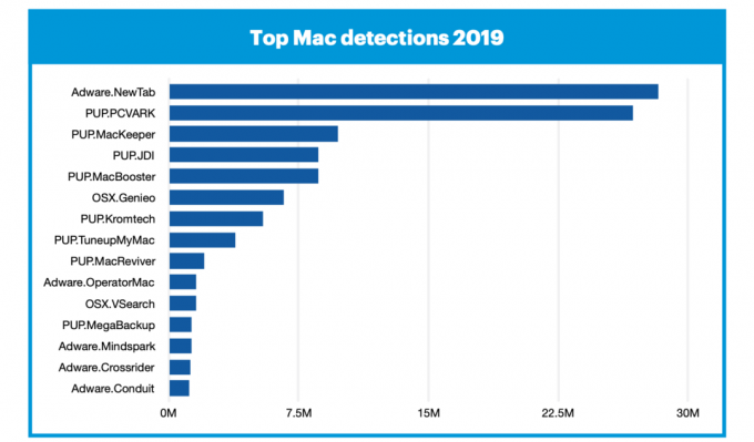 Ekspertai: „Mac“ yra dvigubai didesnė tikimybė užsikrėsti virusais nei „Windows“ kompiuteriai