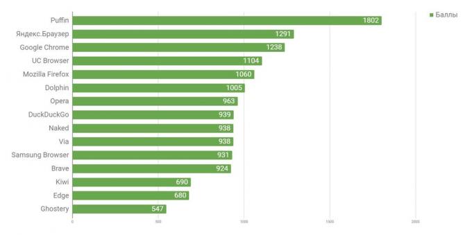 Kuris naršyklė "Android" yra greičiausias: dirbant su trimačių grafika