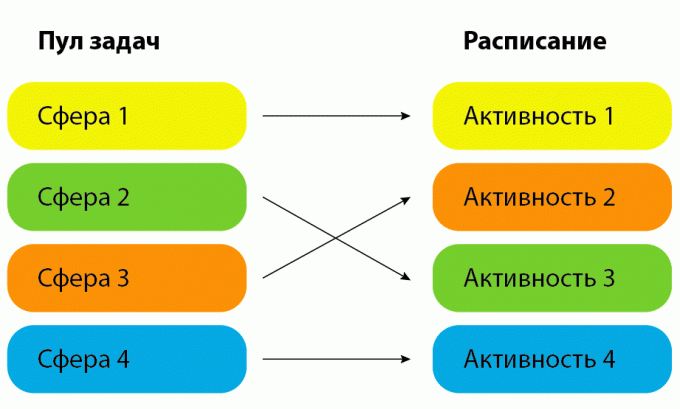 užduočių paskirstymas