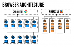 Nauja versija "Firefox" yra greitesnis nei ankstesnės ir sunaudoja mažiau atminties nei "Chrome"