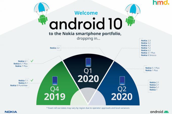 „Nokia“ pasakė, kurie išmanieji telefonai gaus „Android 10“ per pirmąjį 2020 m. Pusmetį