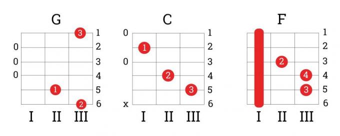 Kaip išmokti groti gitara: akordai G, C, F