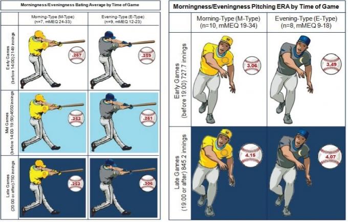 Rezultatai beisbolo chronotype skiriasi priklausomai nuo žaidimo laiko. Žaidėjai pelėda palankiai į vieversiai (c) nuotrauka www.aasmnet.org