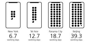 Iš Niujorko į Maskvą: kiek dienų reikia dirbti nusipirkti iPhone X