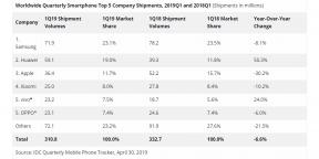 Apple raudona, Huawei ir juoda: pasaulinė statistika apie pardavimų smartphonach