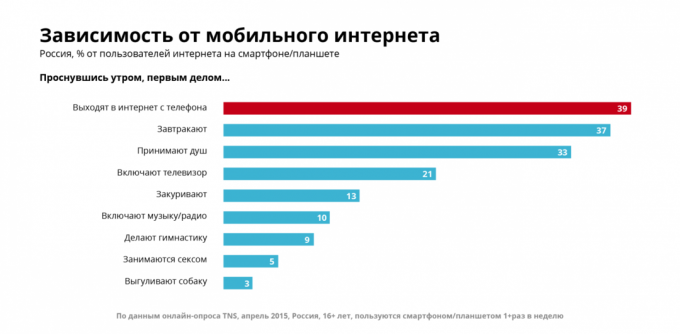 Priklausomybė nuo išmaniųjų telefonų ir mobiliojo interneto, tvarkaraštis