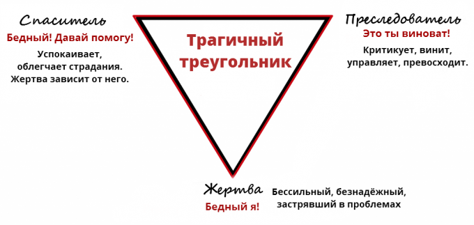 auka psichologija: tragiška trikampis