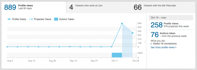 Statistika "LinkedIn profilis 4 dienas