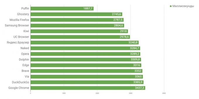 Kuris naršyklė "Android" yra greičiausias: JavaScript vykdymas