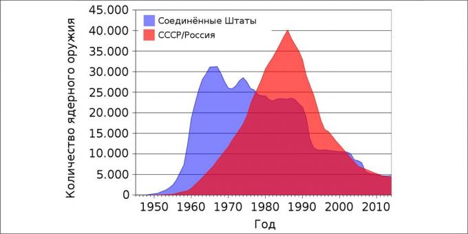 Branduolinis karas: JAV ir SSRS / Rusijos branduolinių ginklų skaičius pagal metus