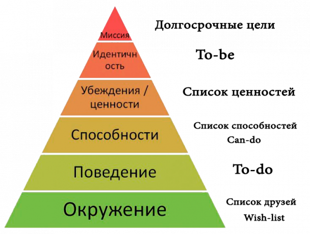 Bendravimas logika lygiai piramidės ir sąrašus