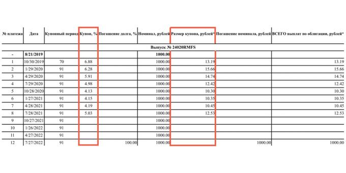 Būsimi OFZ-PK kuponai nežinomi, tačiau emitentas skelbia jau sumokėtų kuponų kursą ir rublio vertę. Jie keičiasi atsižvelgiant į centrinio banko kursą.