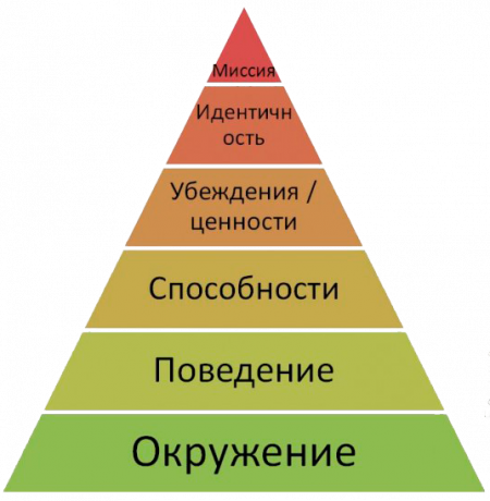 Pyramid logika lygiai