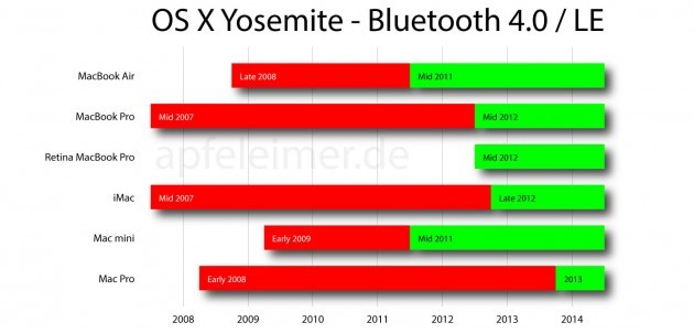 OS X Josemičio-Handoff-Bluetooth 4.0 Apfeleimer-001